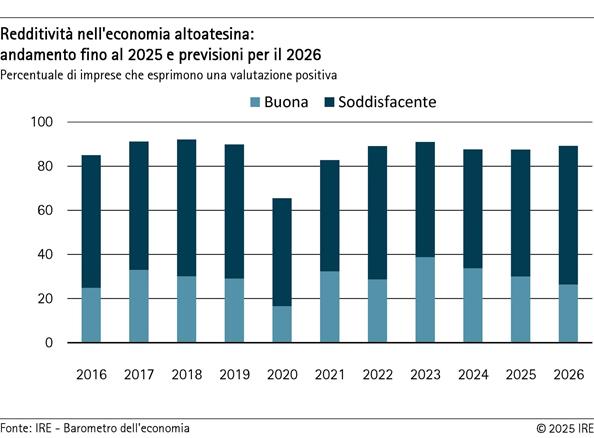 2025-10-29-redditivita-nell-economia-altoatesina-andamento-fino-al-2025-e-previsioni-per-il-2026
