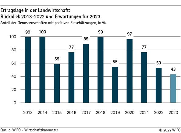 Ertragslage in der Landwirtschaft