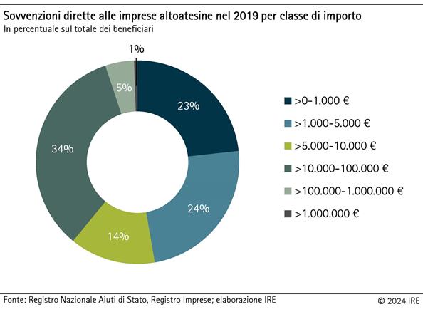 Sovvenzioni dirette alle imprese altoatesine nel 2019 per classe di importo