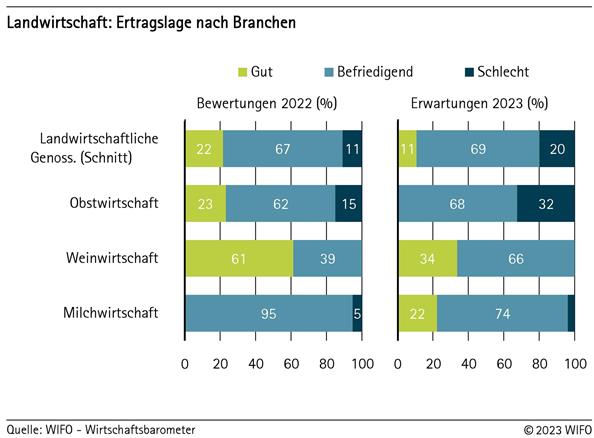 Landwirtschaft: Ertragslage nach Branchen