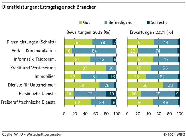 Dienstleistungen: Ertragslage nach Branchen