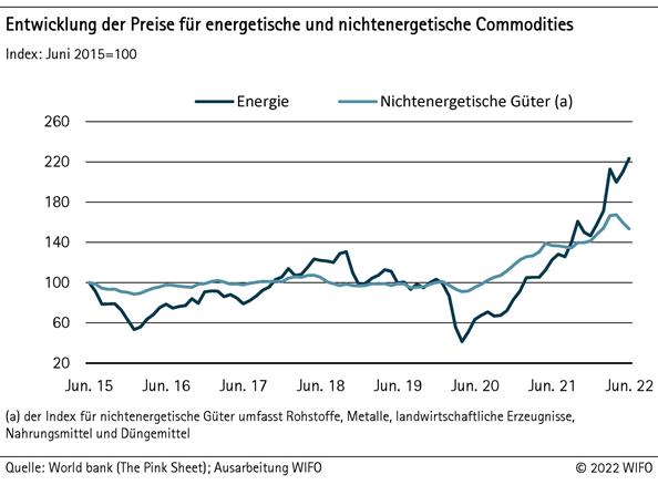 Preisentwicklung