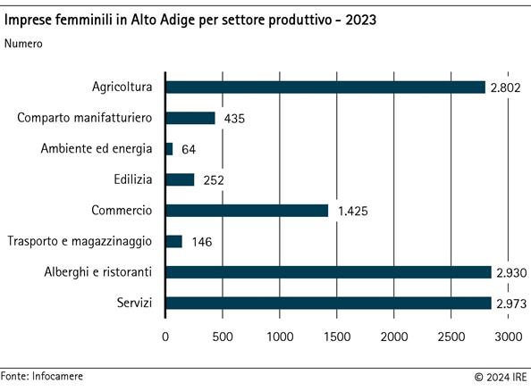 Imprese femminili in Alto Adige per settore produttivo - 2023