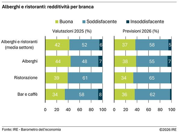 2026-04-15-alberghi-e-ristoranti-redditivita-per-branca