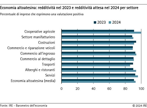 Economia altoatesina: redditività nel 2023 e redditività attesa nel 2024 per settore