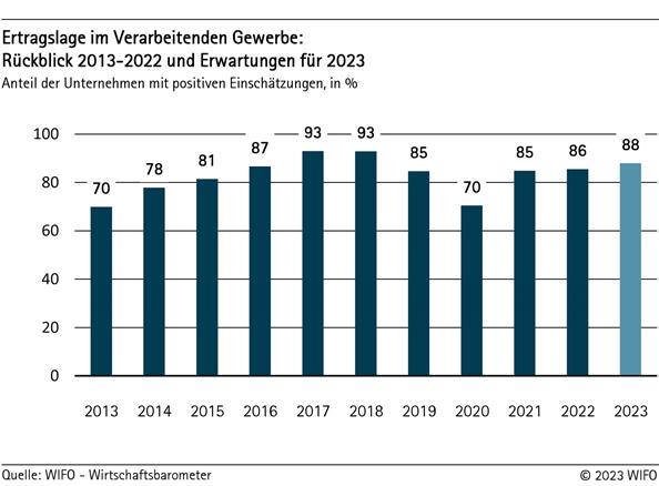 Ertragslage im verarbeitenden Gewerbe