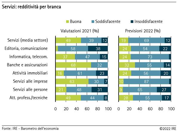 Servizi: redditività per branca