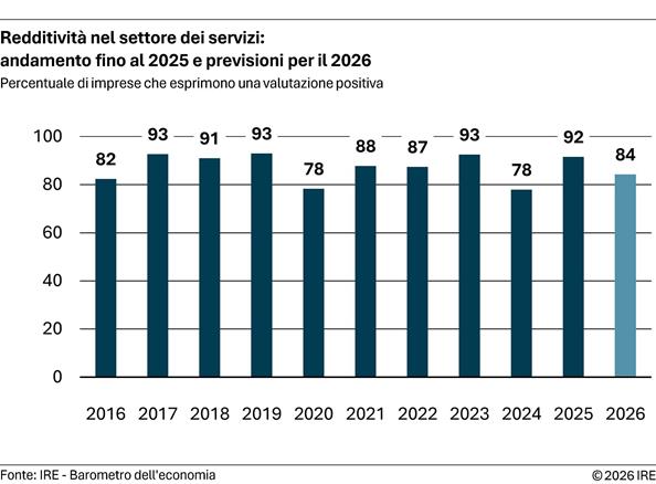 2026-08-26-redditivita-nel-settore-dei-servizi-andamento-fino-al-2025-e-previsioni-per-il-2026