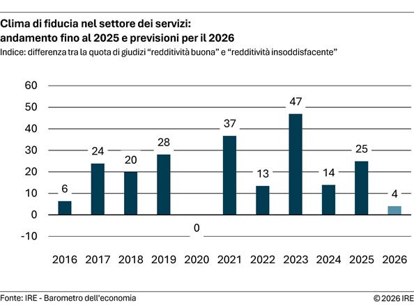 2026-05-07-clima-di-fiducia-nel-settore-dei-servizi-andamento-fino-al-2025-e-previsioni-per-il-2026