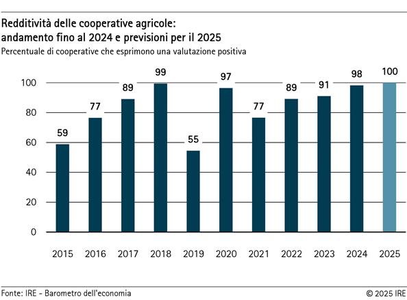 2025-09-03-redditivita-delle-cooperative-agricole-andamento-fino-al-2024-e-previsioni-per-il-2025