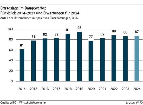Ertragslage im Baugewerbe