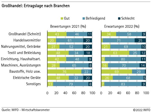 Großhandel: Ertragslage nach Branchen