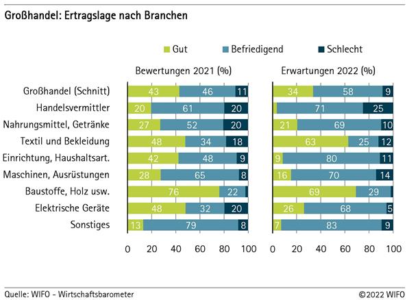 Großhandel: Ertragslage nach Branchen