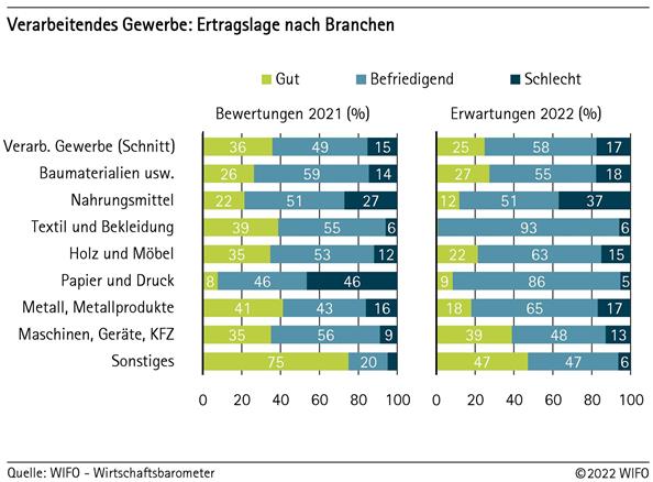 Verarbeitendes Gewerbe: Ertragslage nach Branchen