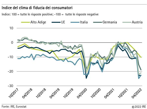 Indice del clima di fiducia dei consumatori