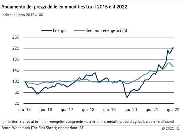 Andamento dei prezzi