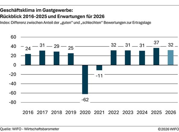 2026-04-15-geschaeftsklima-im-gastgewerbe-rueckblick-2016-2025-und-erwartungen-fuer-2026