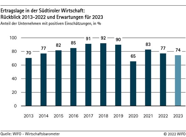 Ertragslage in der Südtiroler Wirtschaft