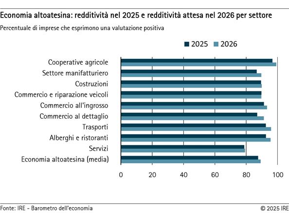 2025-10-29-economia-altoatesina-redditivita-nel-2025-e-redditivita-attesa-nel-2026-per-settore