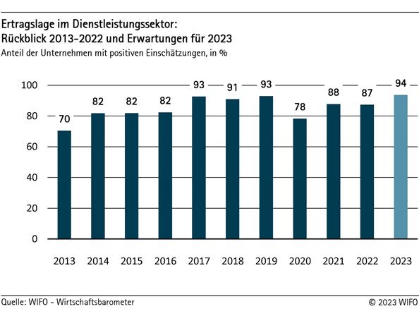 Ertragslage im Dienstleistungssektor