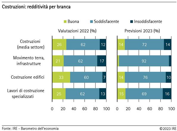 Costruzioni: redditività per branca