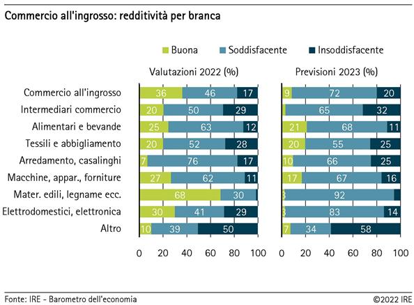 Commercio all'ingrosso: redditività per branca