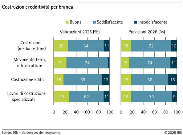 2025-11-20-costruzioni-redditivita-per-branca