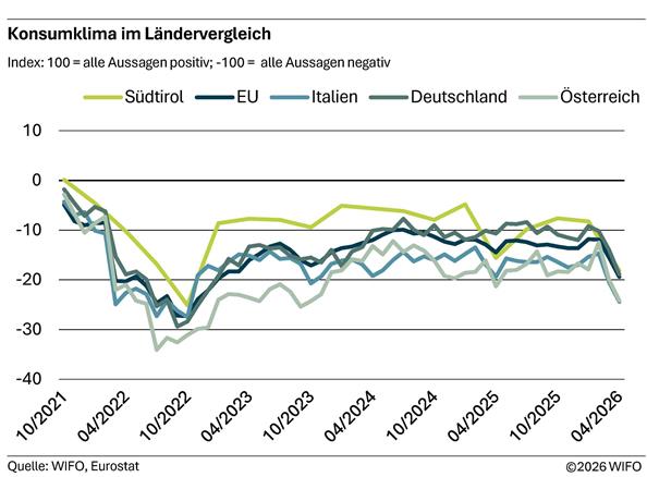 2026-05-14-konsumklima-im-laendervergleich