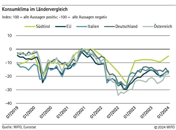 Konsumklima im Ländervergleich