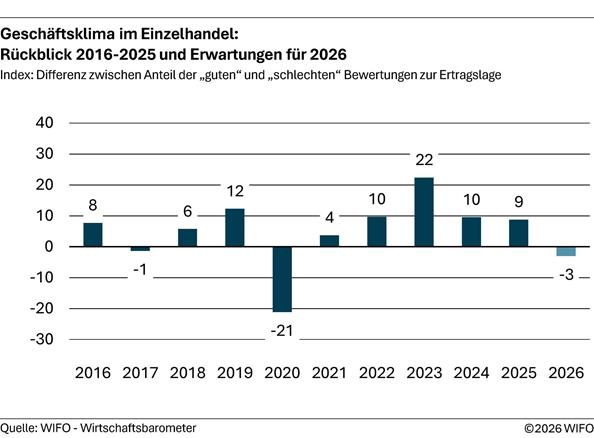 2026-04-24-geschaeftsklima-im-einzelhandel-rueckblick-bis-2025-und-erwartungen-fuer-2026