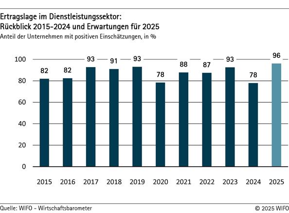 2025-08-26-ertragslage-im-dienstleistungssektor-rueckblick-bis-2024-und-erwartungen-fuer-2025