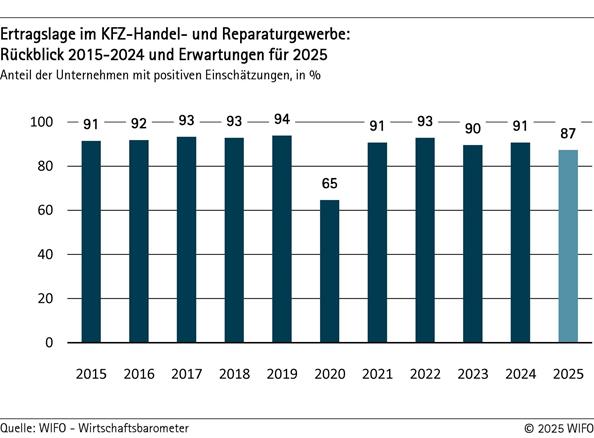 2025-08-20-ertragslage-kfz-de