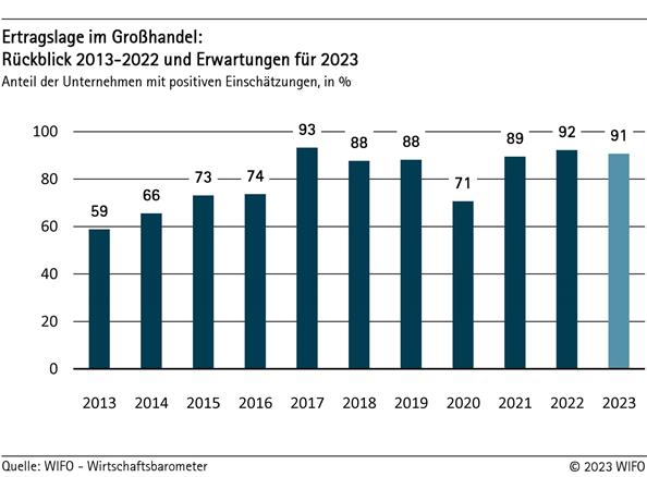Ertragslage im Großhandel