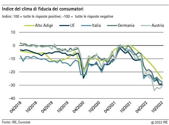 Indice di fiducia dei consumatori