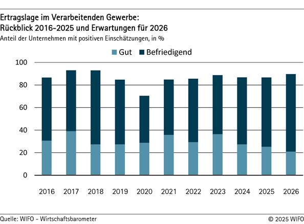 2025-11-13-ertragslage-im-verarbeitenden-gewerbe-rueckblick-2016-2025-und-erwartungen-fuer-2026-002