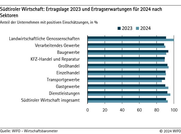 Südtiroler Wirtschaft: Ertragslage 2023 und Ertragserwartungen für 2024 nach Sektoren