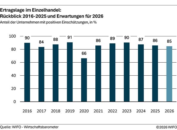 2026-08-19-ertragslage-im-einzelhandel-rueckblick-2016-2025-und-erwartungen-fuer-2026
