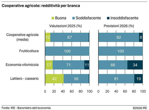 2026-07-22-cooperative-agricole-redditivita-per-branca
