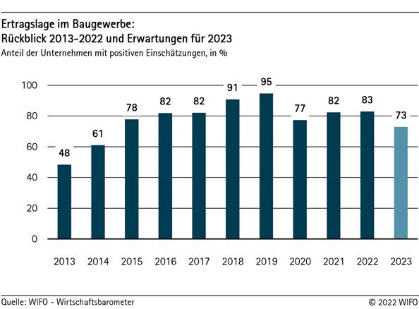 Ertragslage im Baugewerbe