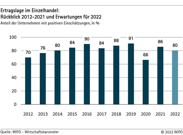 Ertragslage im Einzelhandel