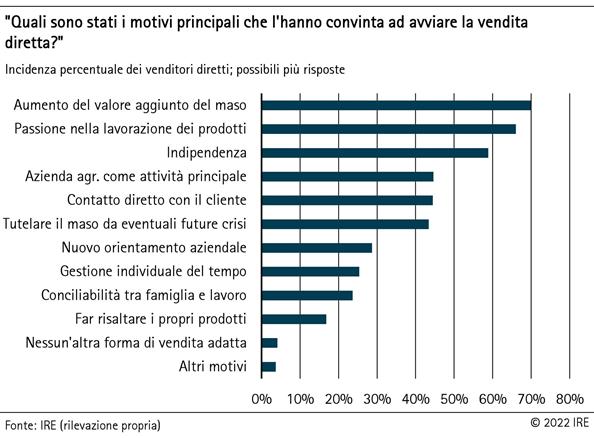 Motivi per avviare la vendita diretta