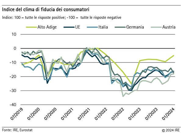 Indice del clima di fiducia dei consumatori