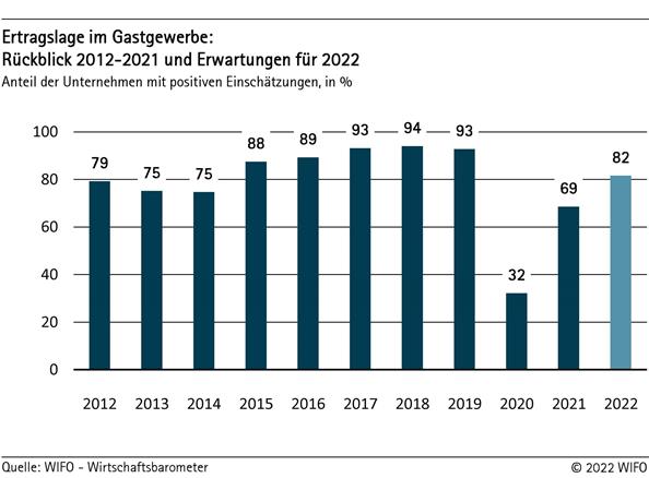 Ertragslage im Gastgewerbe