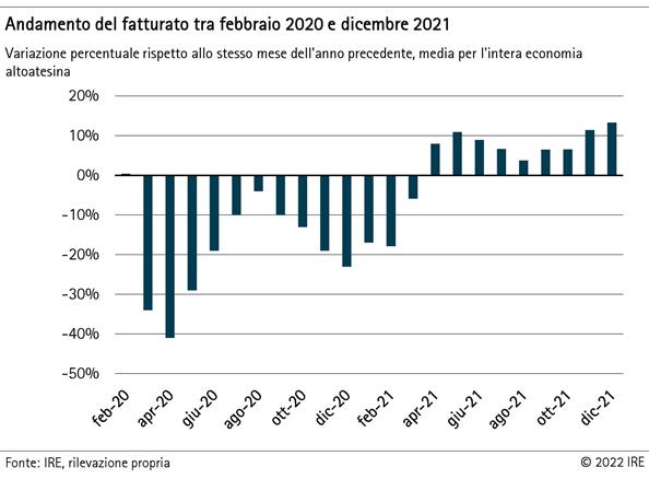 Andamento del fatturato