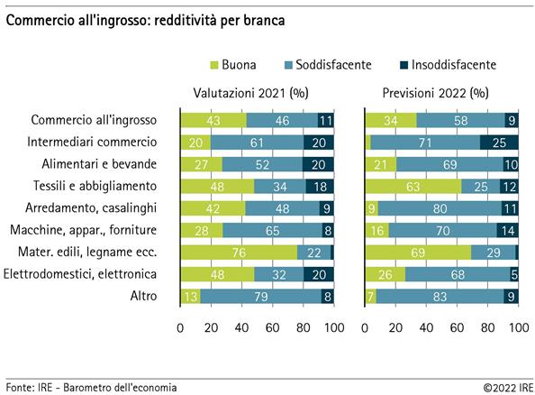 Commercio all'ingrosso: redditività per branca