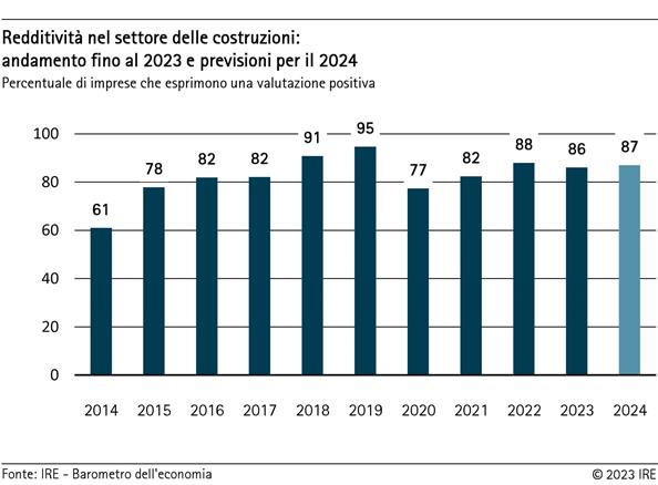 Redditività nel settore delle costruzioni