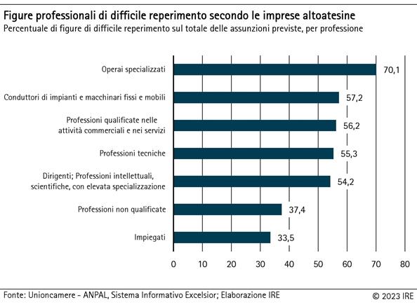 Figure professionali di difficile reperimento