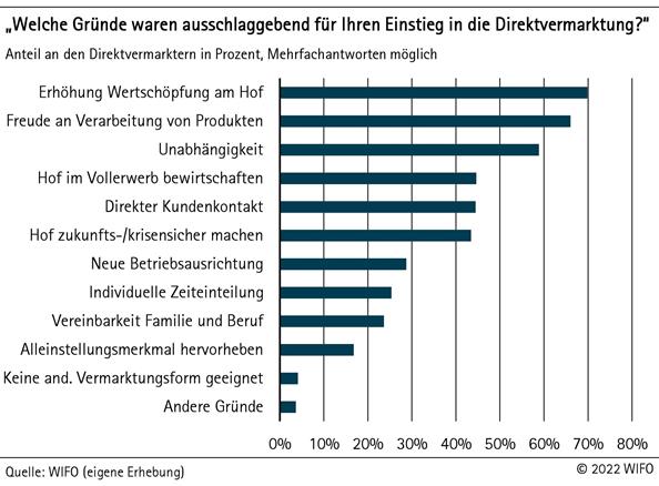 Gründe für den Einstieg in die Direktvermarktung