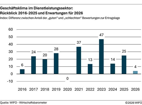 2026-05-07-geschaeftsklima-im-dienstleistungssektor-rueckblick-2016-2025-und-erwartungen-fuer-2026
