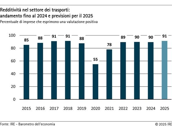 2025-08-26-redditivita-nel-settore-dei-trasporti-andamento-fino-al-2024-e-previsioni-per-il-2025